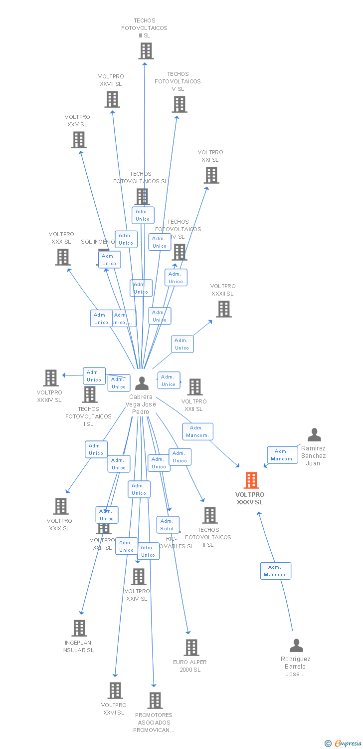 Vinculaciones societarias de VOLTPRO XXXV SL