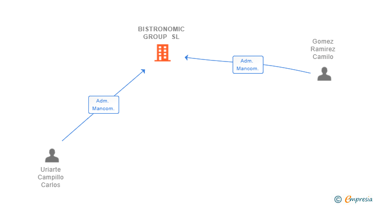 Vinculaciones societarias de BISTRONOMIC GROUP SL