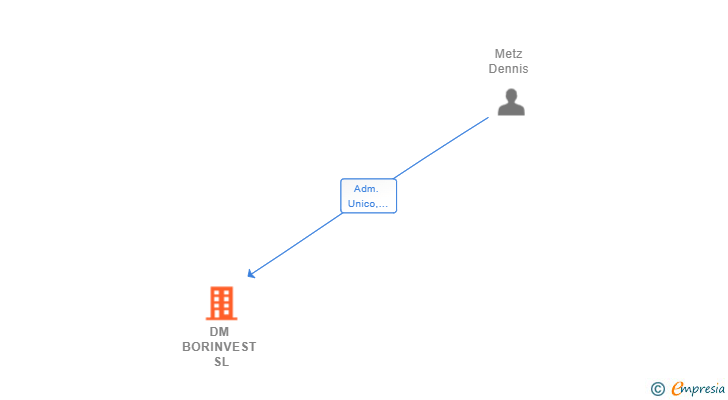 Vinculaciones societarias de DM BORINVEST SL