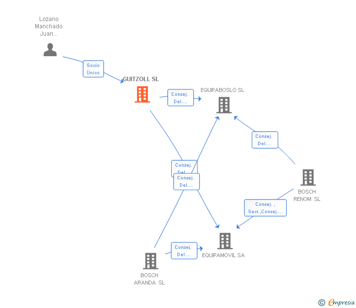 Vinculaciones societarias de GUITZOLL SL
