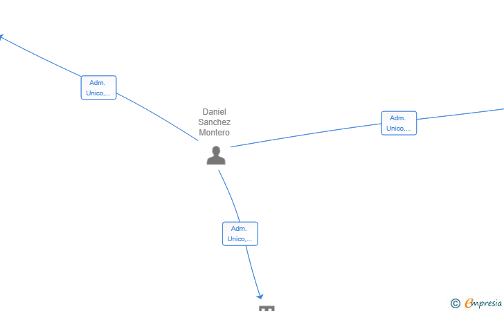 Vinculaciones societarias de EVENTOS SAN ROQUE SL