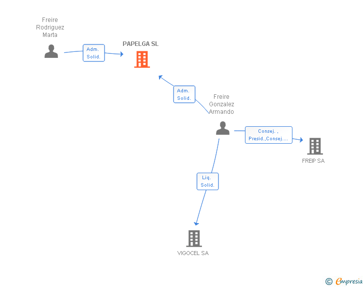 Vinculaciones societarias de PAPELGA SL