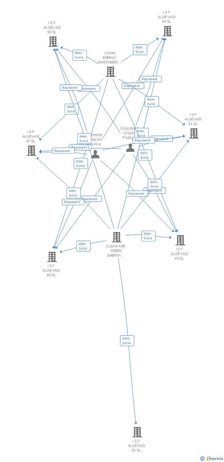 Vinculaciones societarias de I S F ALGEVASI 199 SL