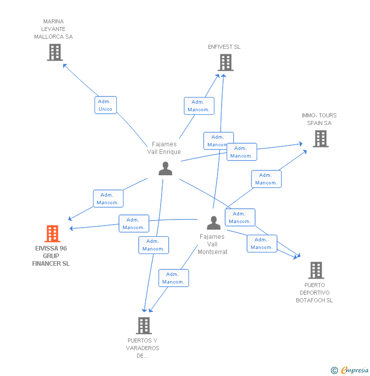 Vinculaciones societarias de EIVISSA 96 GRUP FINANCER SL