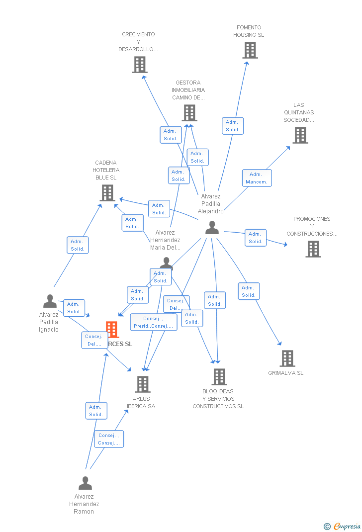 Vinculaciones societarias de LLAMARCES SL