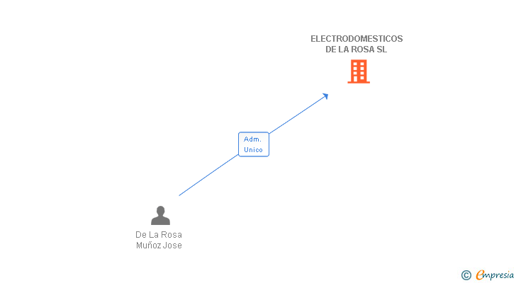 Vinculaciones societarias de ELECTRODOMESTICOS DE LA ROSA SL