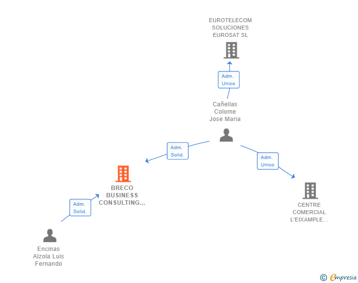 Vinculaciones societarias de BRECO BUSINESS CONSULTING SL