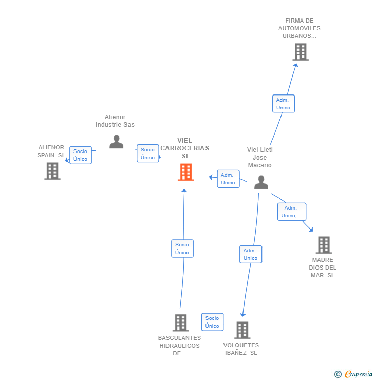 Vinculaciones societarias de VIEL CARROCERIAS SL