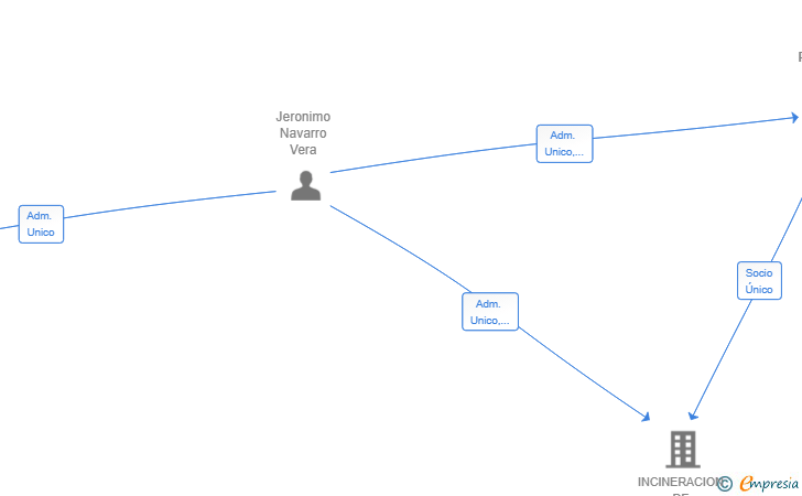 Vinculaciones societarias de NAPRI PATRIMONIAL SL