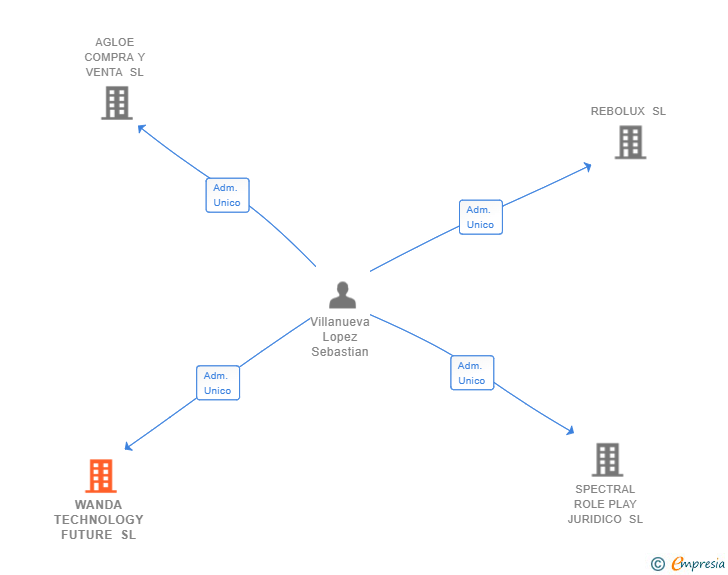 Vinculaciones societarias de WANDA TECHNOLOGY FUTURE SL