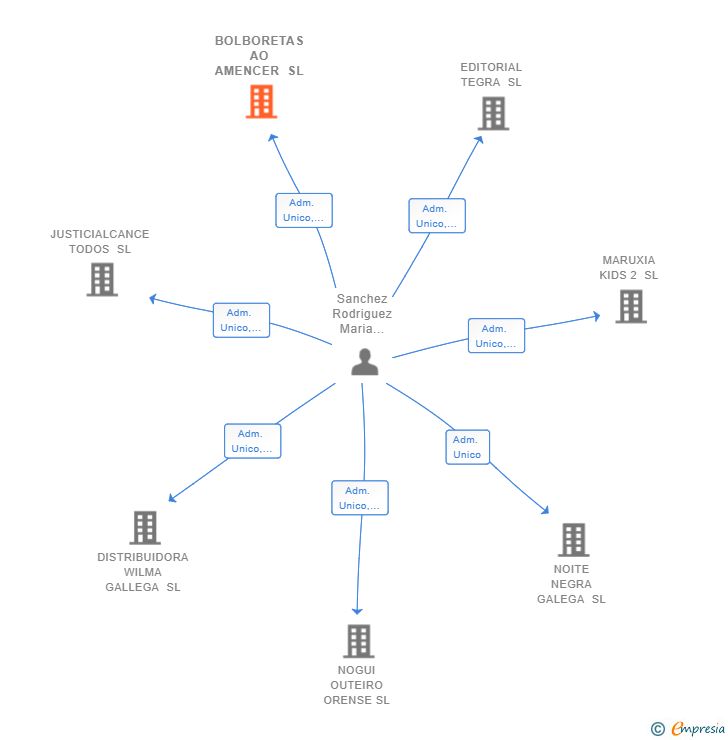 Vinculaciones societarias de BOLBORETAS AO AMENCER SL