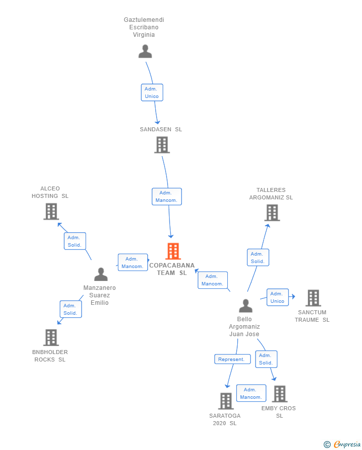 Vinculaciones societarias de COPACABANA TEAM SL
