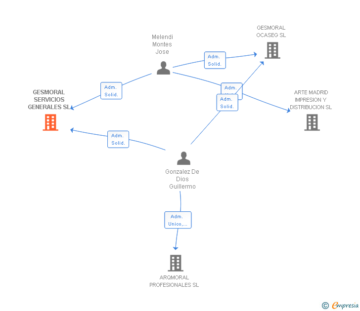 Vinculaciones societarias de GESMORAL SERVICIOS GENERALES SL