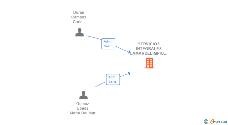 Vinculaciones societarias de SERVICIOS INTEGRALES LAMARDELIMPIO SL