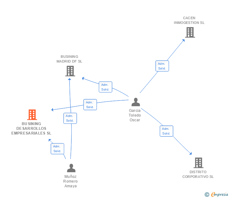 Vinculaciones societarias de BUSINING DESARROLLOS EMPRESARIALES SL