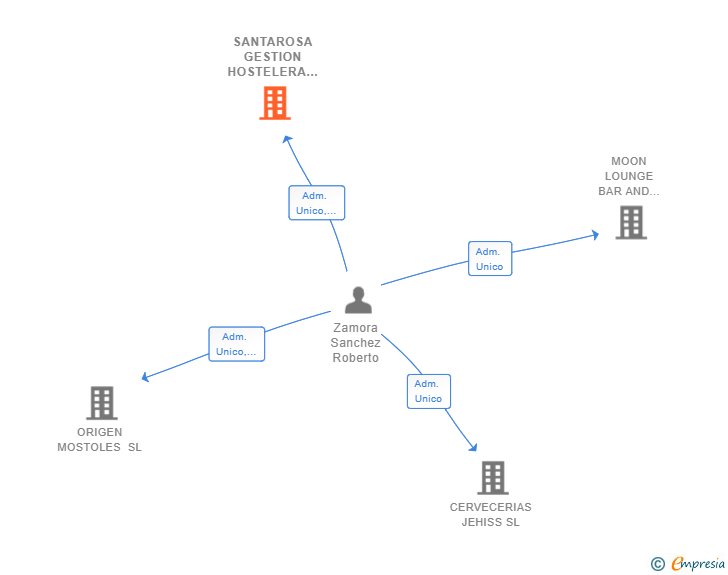 Vinculaciones societarias de SANTAROSA GESTION HOSTELERA SL