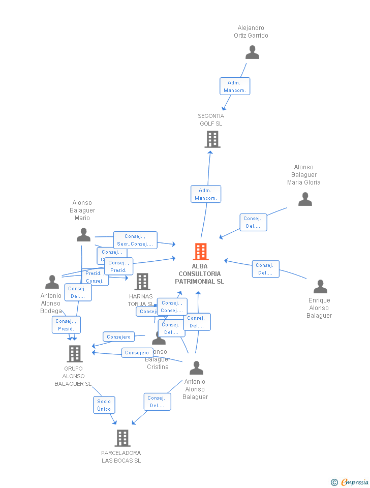 Vinculaciones societarias de ALBA CONSULTORIA PATRIMONIAL SL