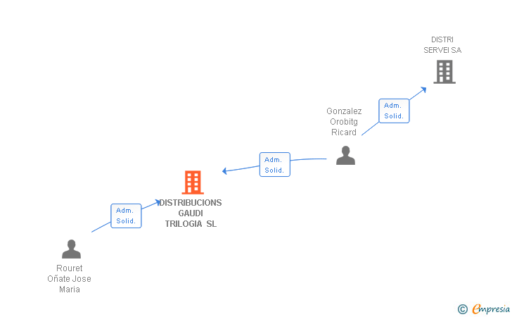 Vinculaciones societarias de DISTRIBUCIONS GAUDI TRILOGIA SL