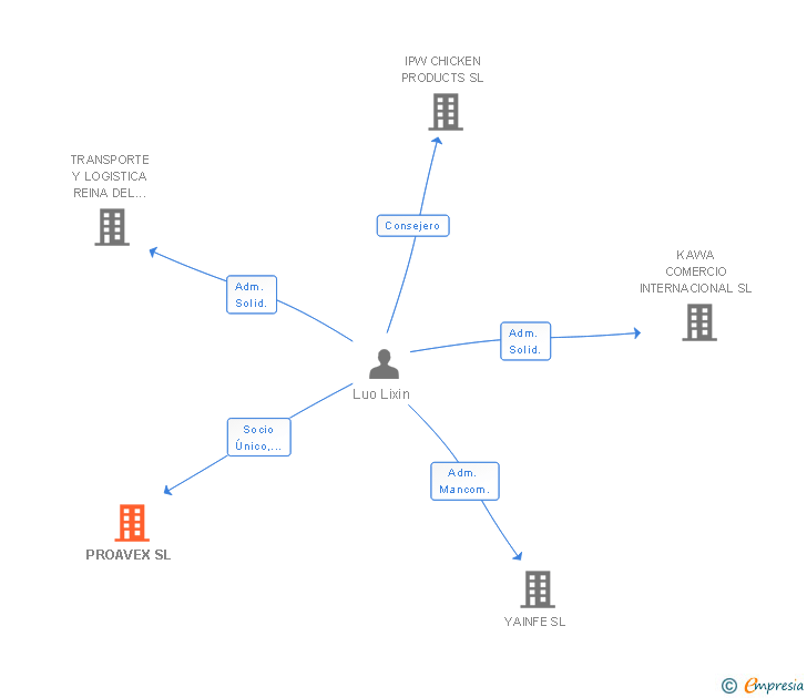 Vinculaciones societarias de PROAVEX SL