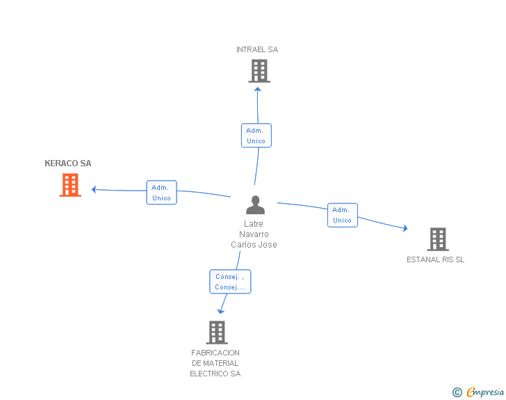 Vinculaciones societarias de KERACO SA