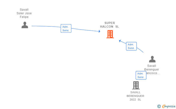 Vinculaciones societarias de SUPER HALCON SL