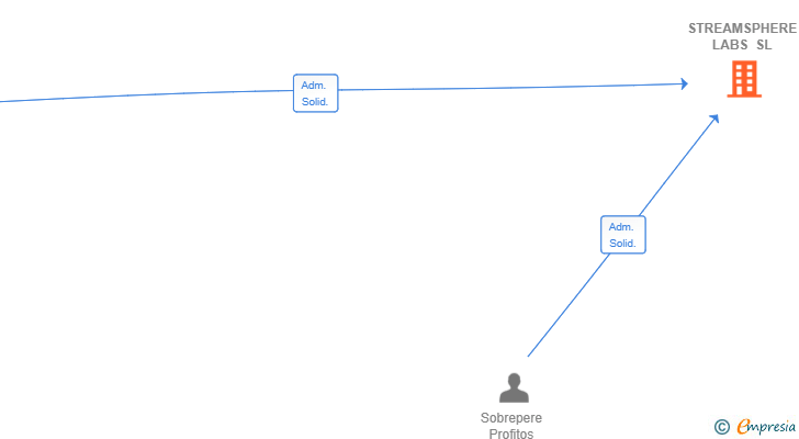 Vinculaciones societarias de STREAMSPHERE LABS SL