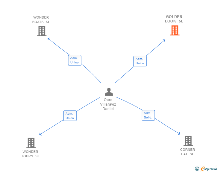Vinculaciones societarias de GOLDEN LOOK SL