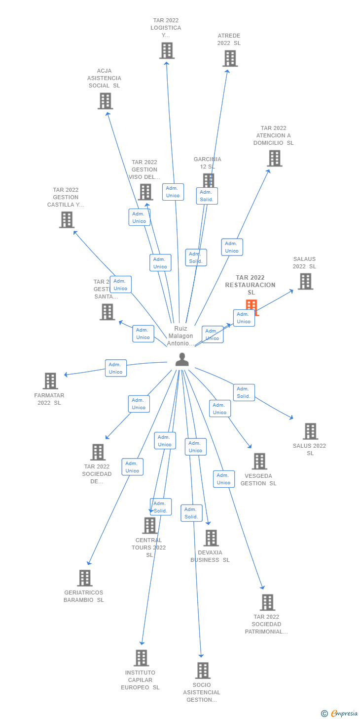 Vinculaciones societarias de TAR 2022 RESTAURACION SL