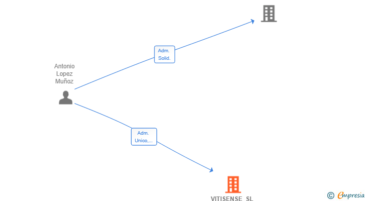 Vinculaciones societarias de VITISENSE SL