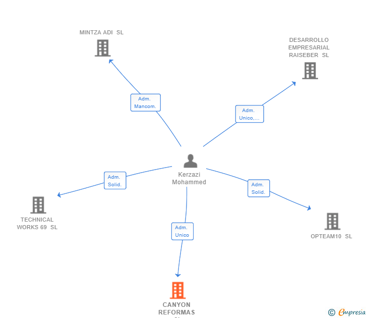 Vinculaciones societarias de CANYON REFORMAS SL