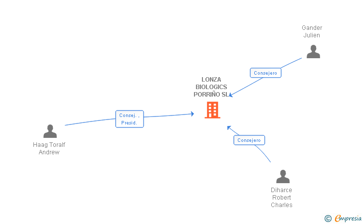 Vinculaciones societarias de LONZA BIOLOGICS PORRIÑO SL
