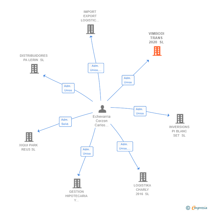 Vinculaciones societarias de VIMBODI TRANS 2020 SL