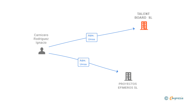 Vinculaciones societarias de TALENT BOARD SL