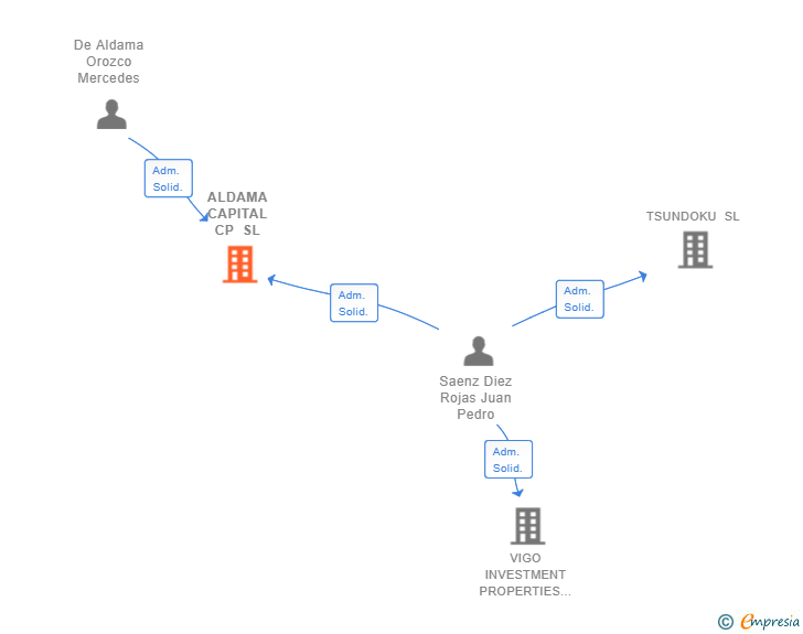 Vinculaciones societarias de ALDAMA CAPITAL CP SL