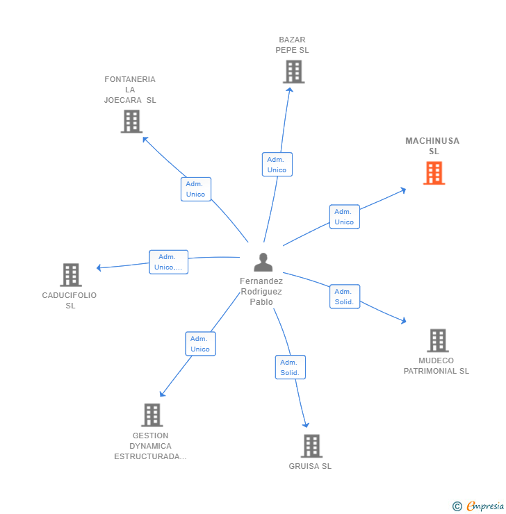 Vinculaciones societarias de MACHINUSA SL