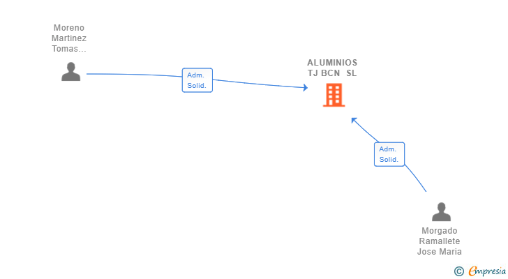 Vinculaciones societarias de ALUMINIOS TJ BCN SL
