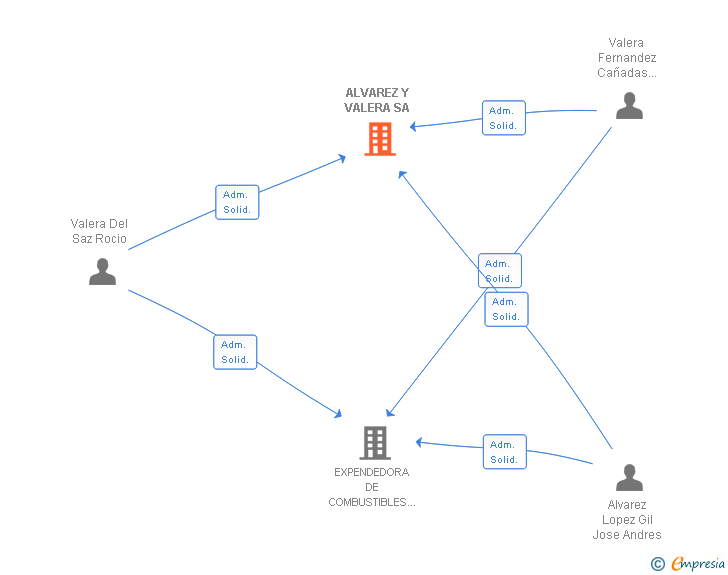 Vinculaciones societarias de ALVAREZ Y VALERA SA