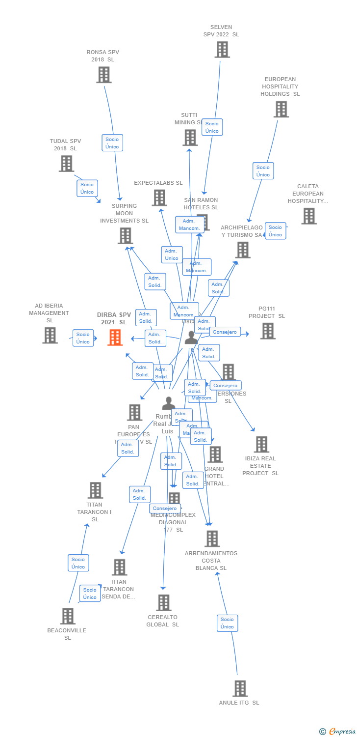 Vinculaciones societarias de DIRBA SPV 2021 SL