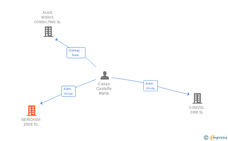 Vinculaciones societarias de SERCASVI 2008 SL
