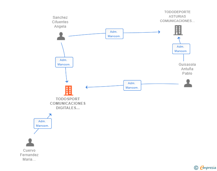 Vinculaciones societarias de TODOSPORT COMUNICACIONES DIGITALES SL