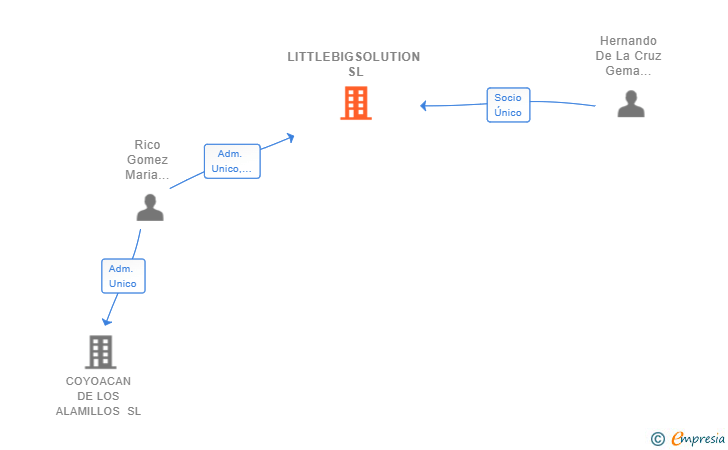 Vinculaciones societarias de LITTLEBIGSOLUTION SL