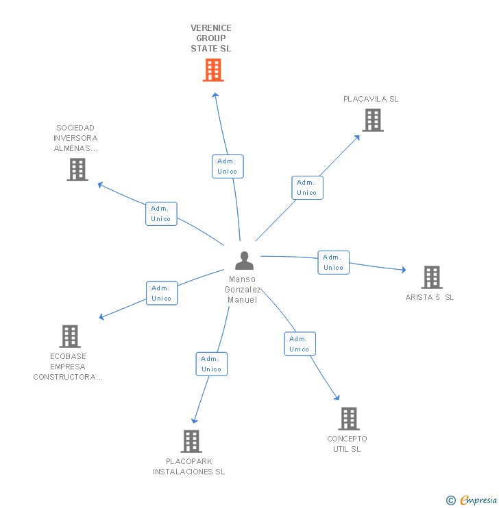 Vinculaciones societarias de VERENICE GROUP STATE SL
