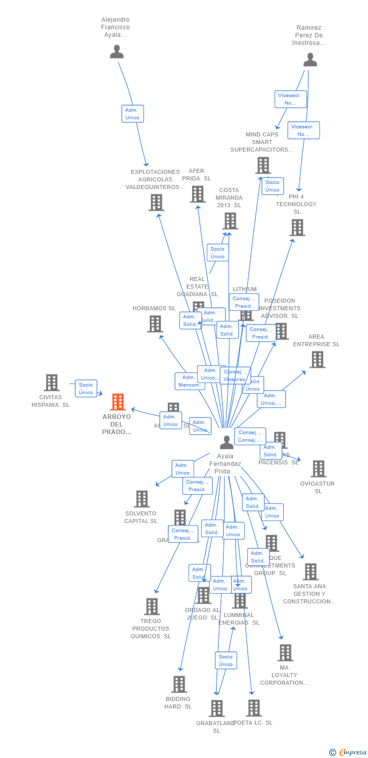 Vinculaciones societarias de ARROYO DEL PRADO CHICO SL