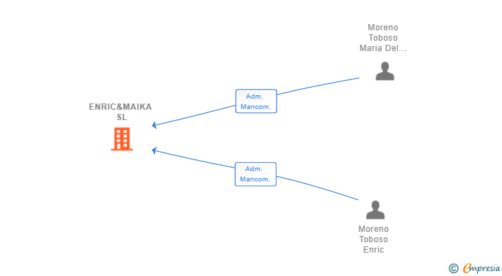 Vinculaciones societarias de ENRIC&MAIKA SL