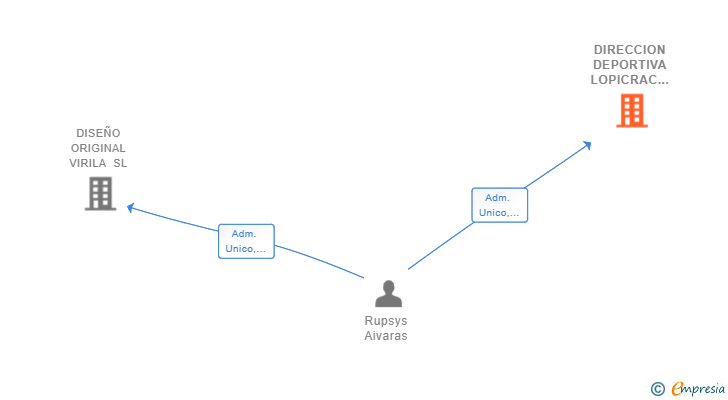 Vinculaciones societarias de DIRECCION DEPORTIVA LOPICRAC SL