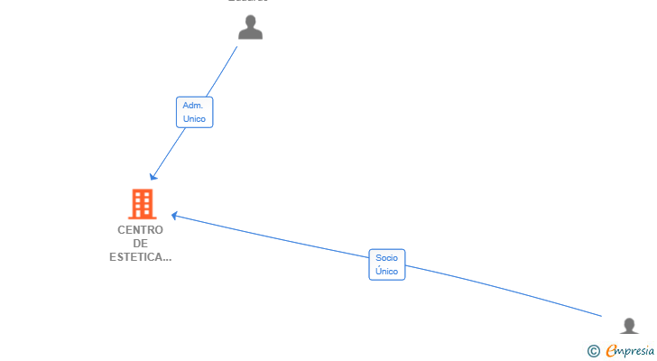 Vinculaciones societarias de CENTRO DE ESTETICA ESTHETIK SL