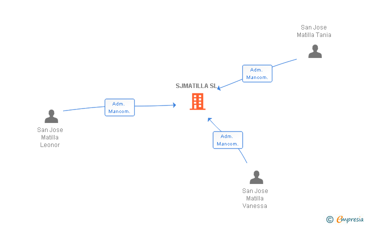 Vinculaciones societarias de SJMATILLA SL