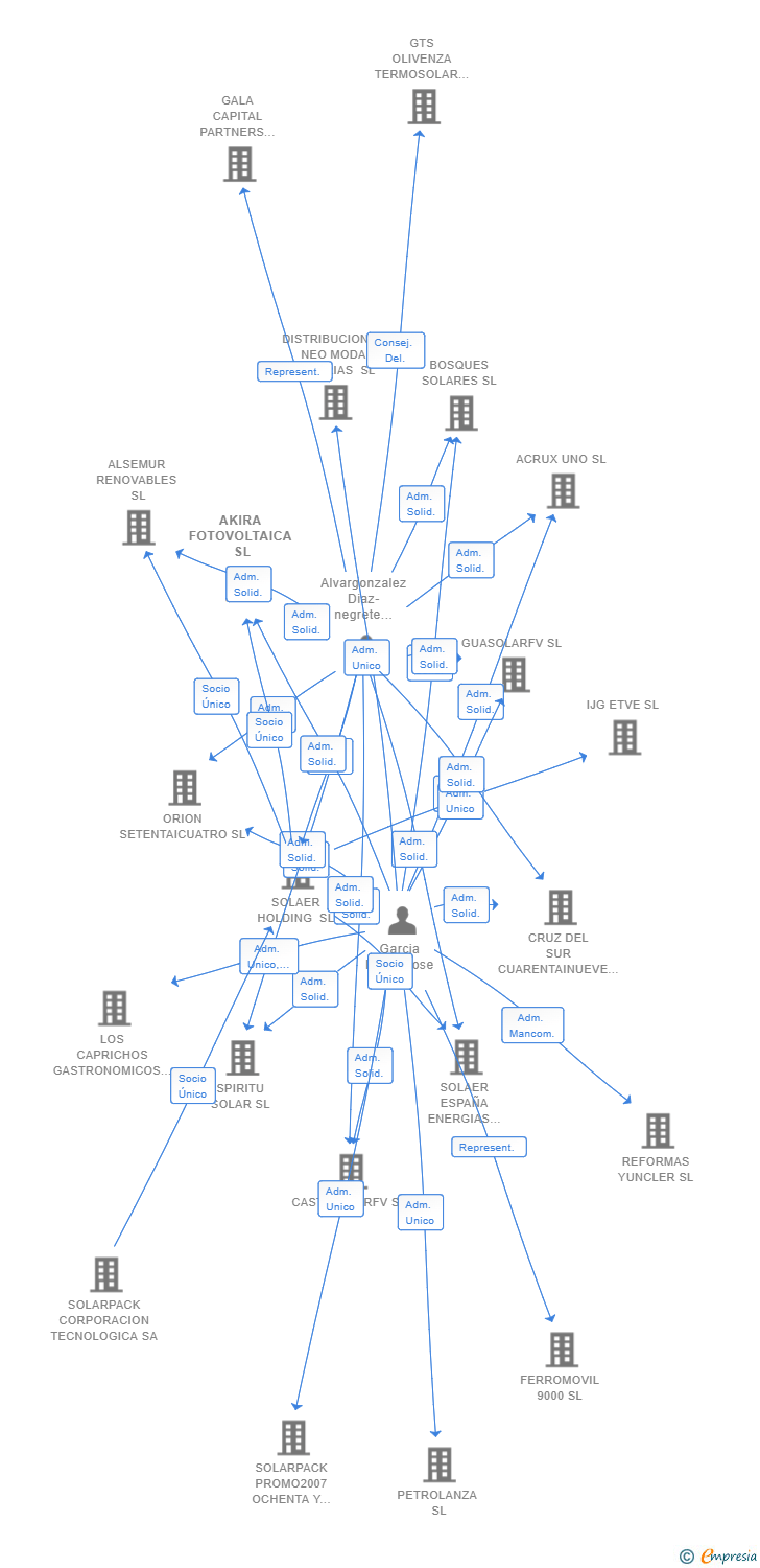 Vinculaciones societarias de AKIRA FOTOVOLTAICA SL