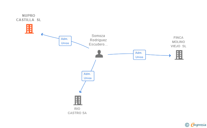 Vinculaciones societarias de NUPRO CASTILLA SL