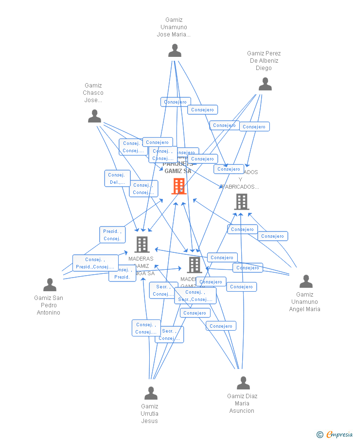 Vinculaciones societarias de TARIMAS Y PARQUETS GAMIZ SA